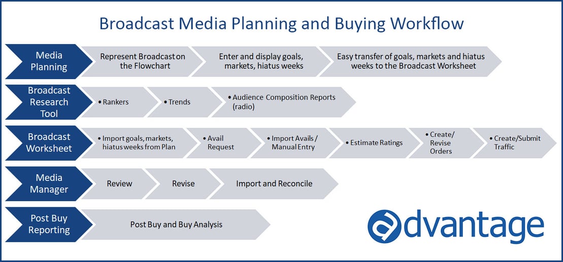 A Plain and Simple Broadcast Media Planning and Buying Workflow